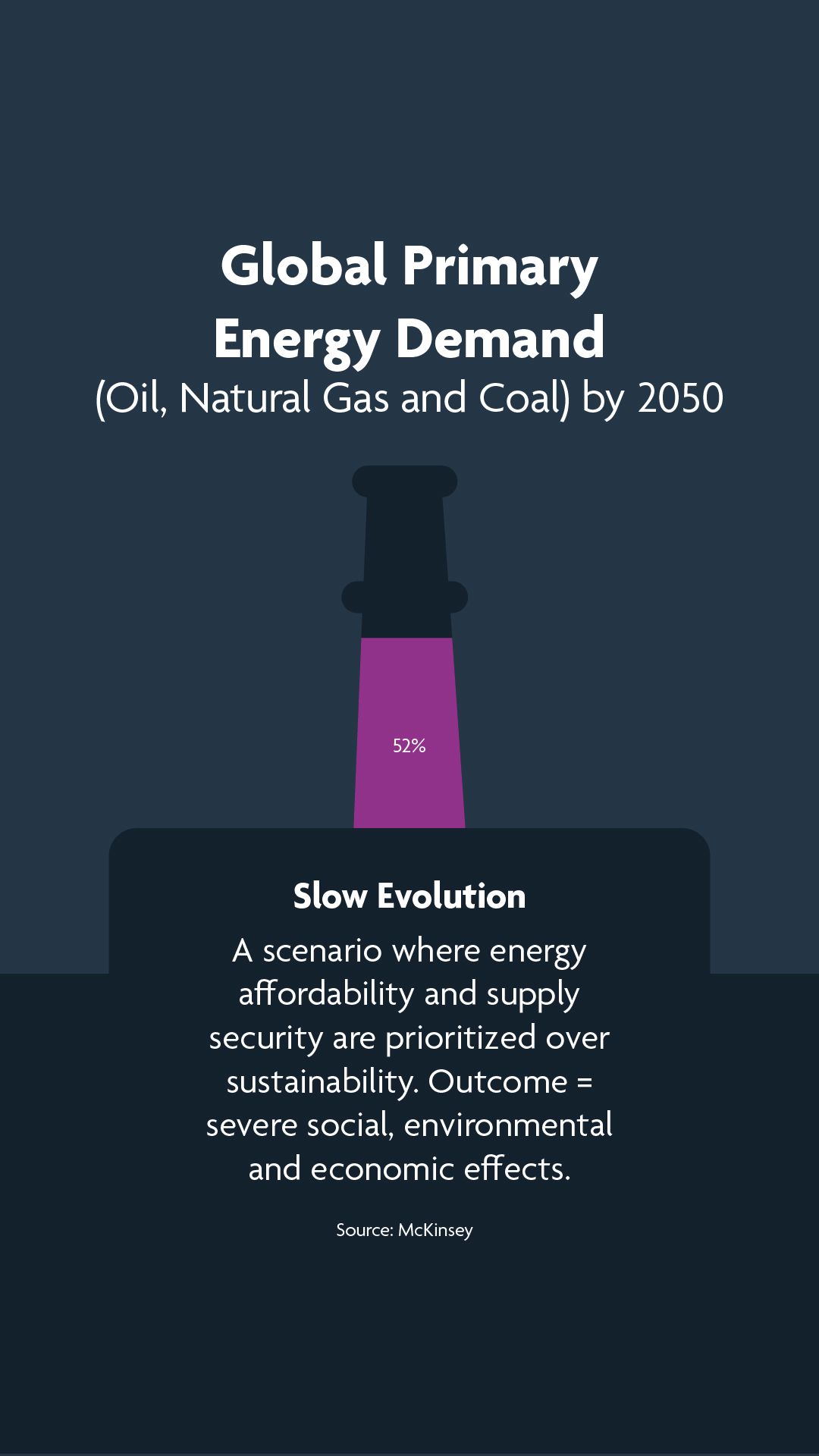 Global Primary Energy Demand(Oil, Natural Gas and Coal) by 2050