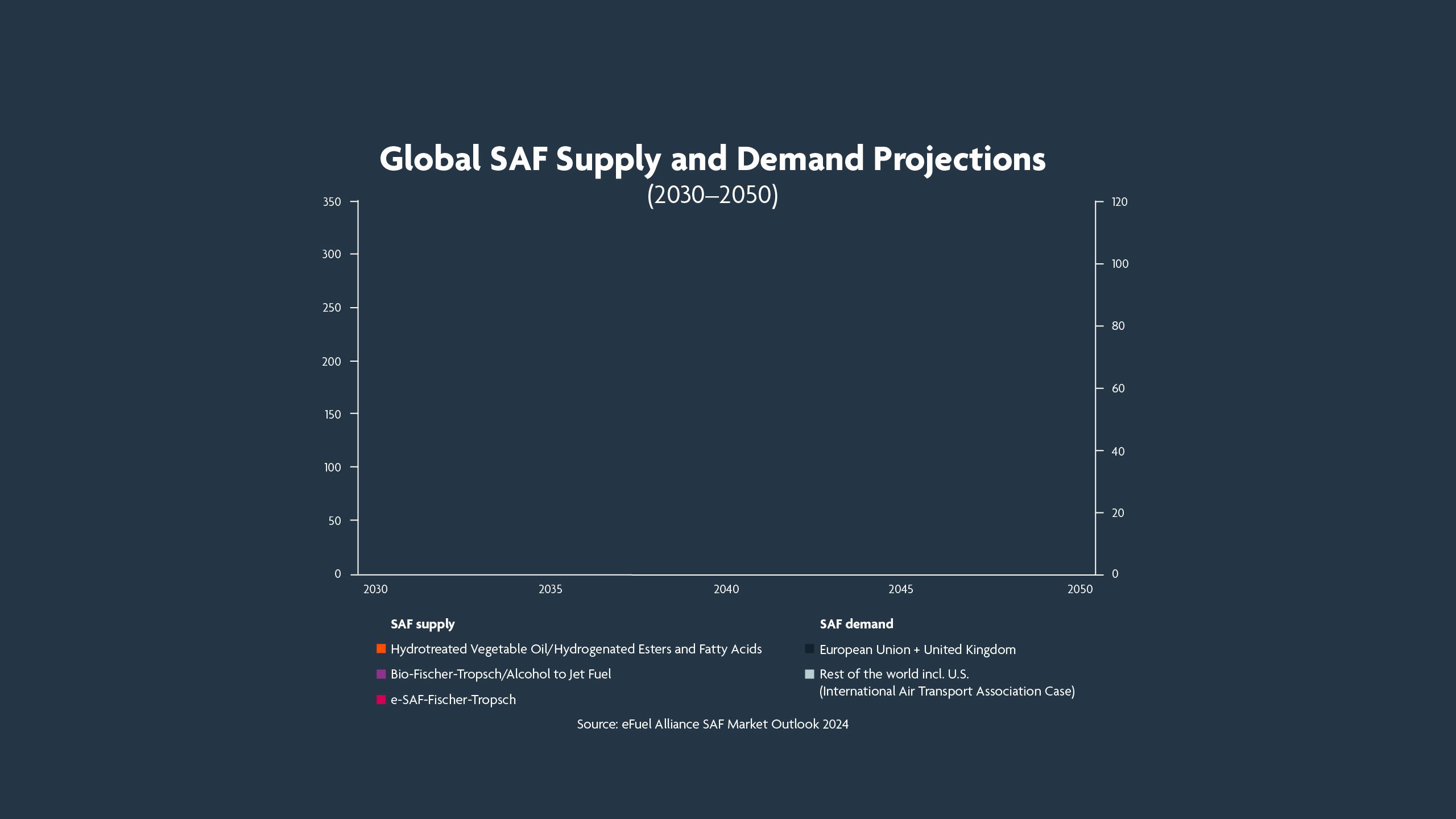 Global SAF Supply and Demand Projections (2030-2050)