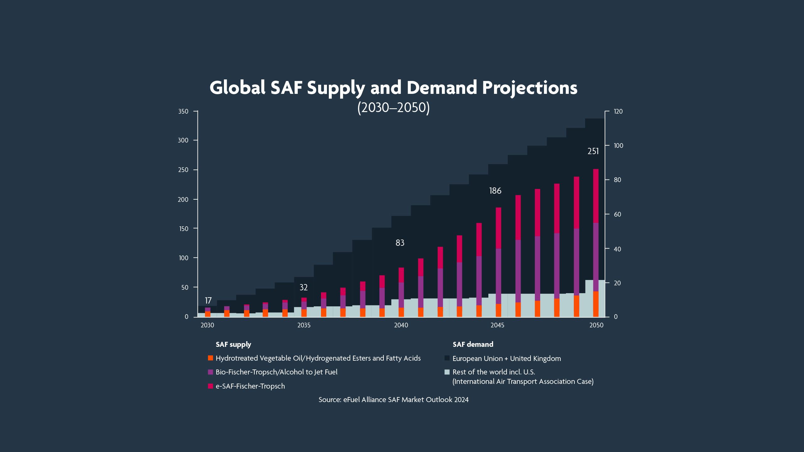 Global SAF Supply and Demand Projections (2030-2050)
