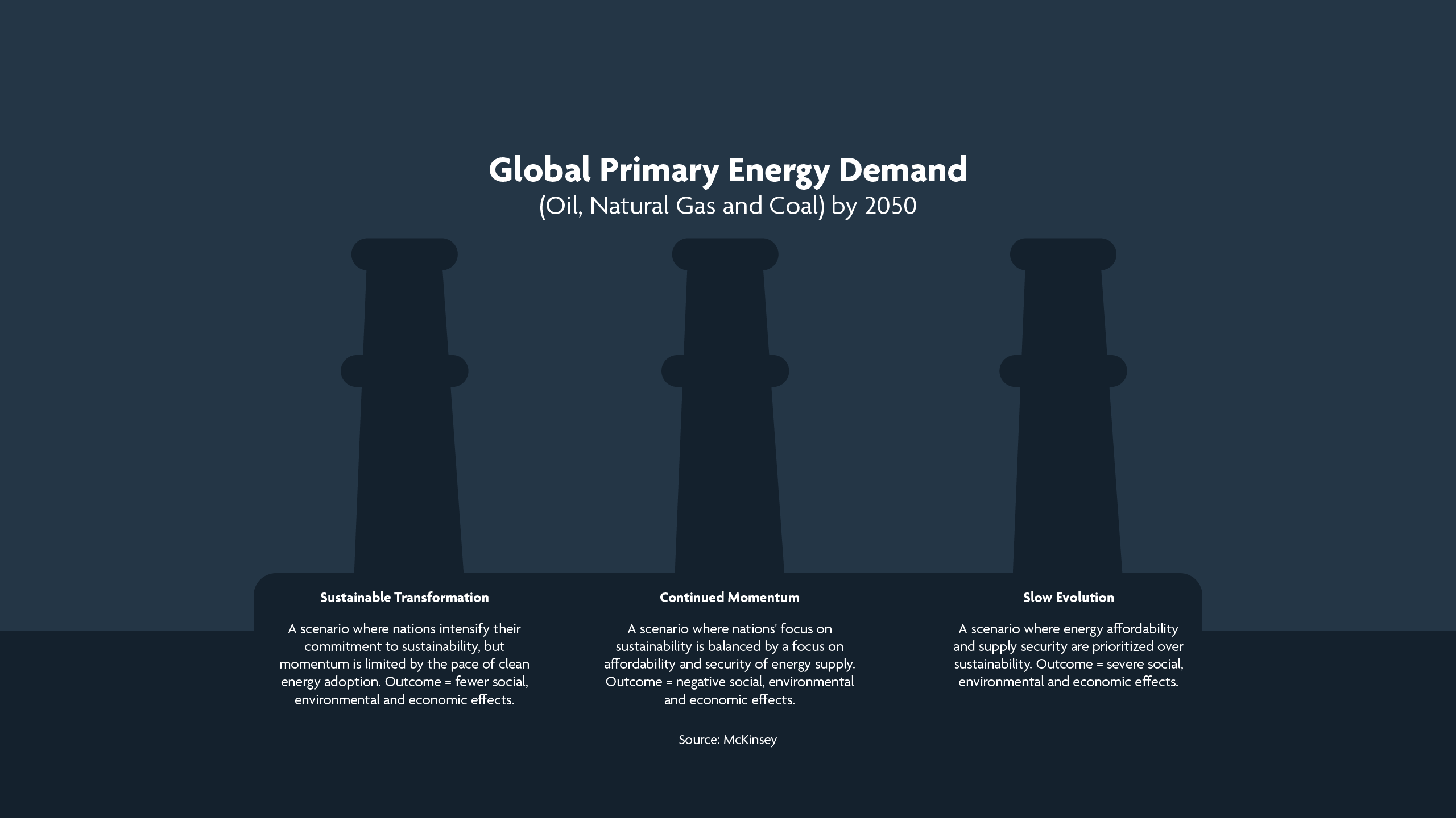 Global Primary Energy Demand(Oil, Natural Gas and Coal) by 2050