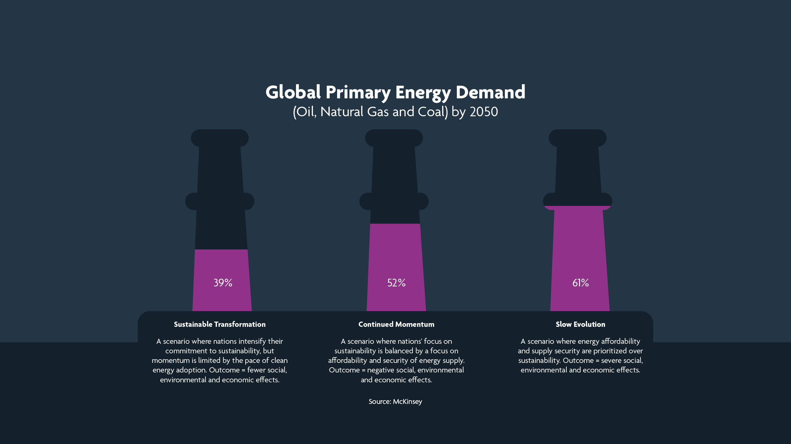 Global Primary Energy Demand(Oil, Natural Gas and Coal) by 2050