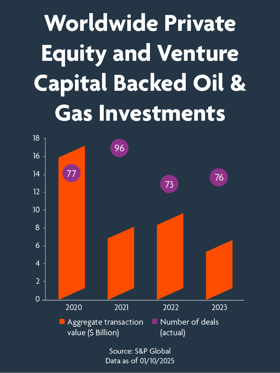 Worldwide Private Equity and Venture Capital Backed Oil & Gas Investments