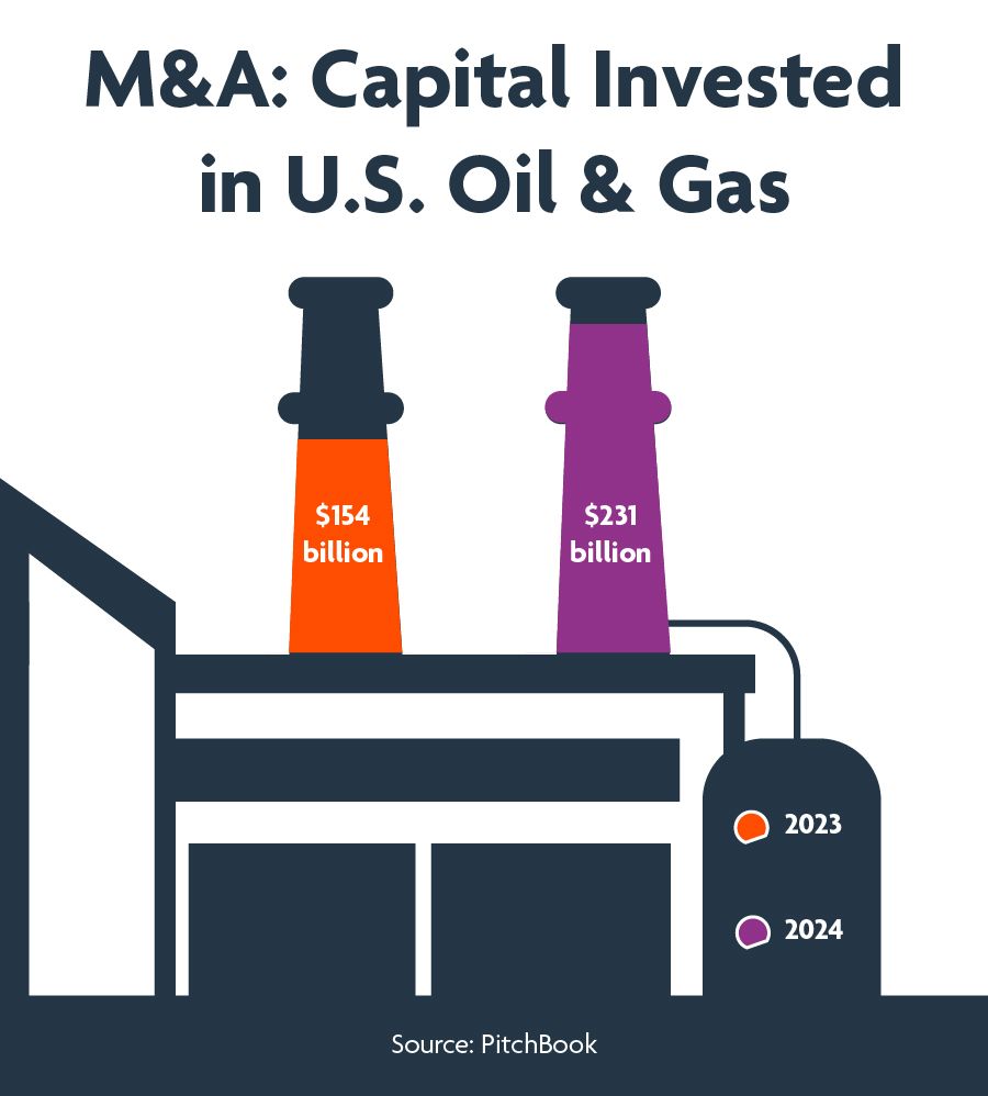 M&A: Capital Invested in U.S. Oil & Gas