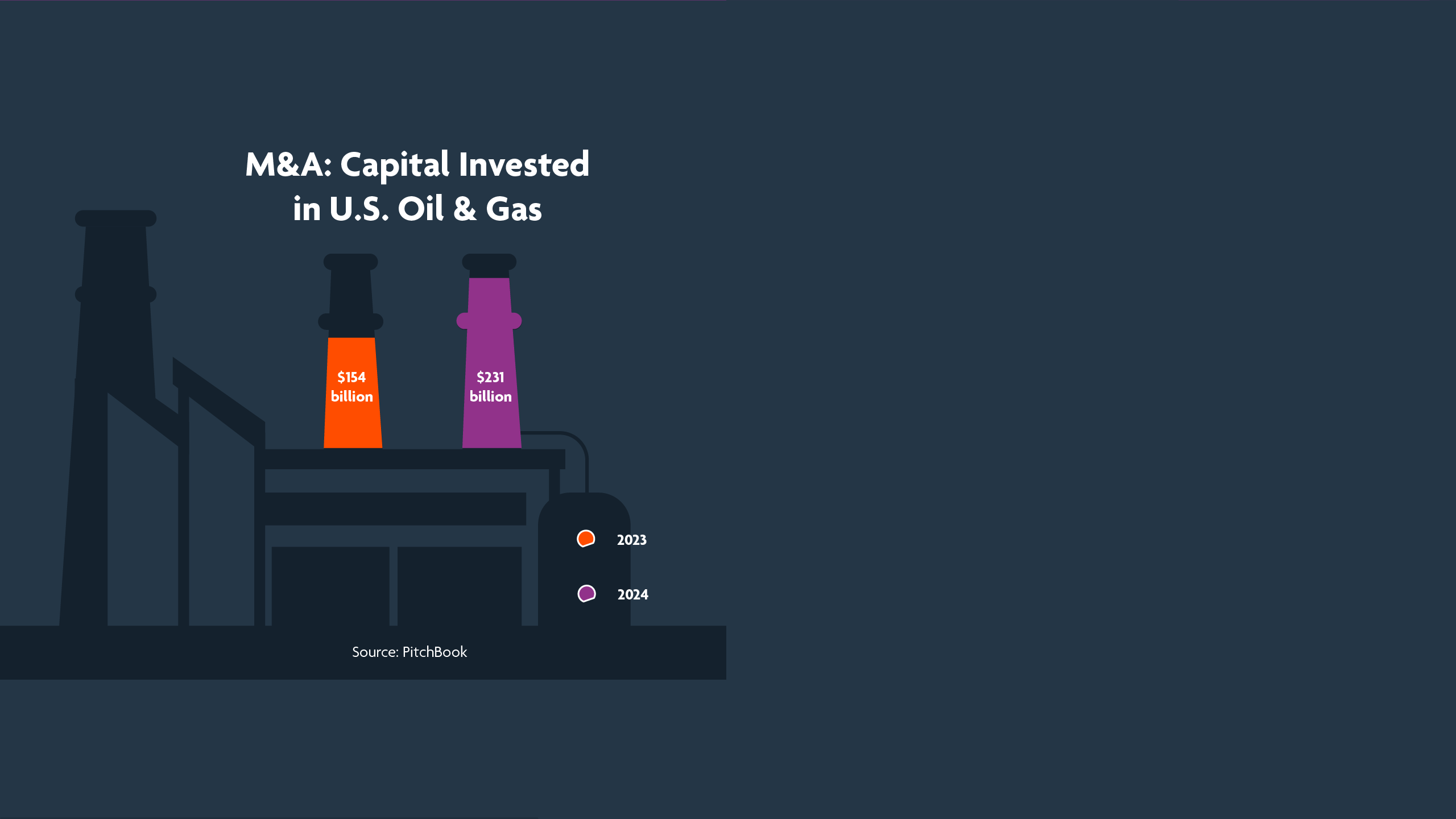 M&A: Capital Invested in U.S. Oil & Gas