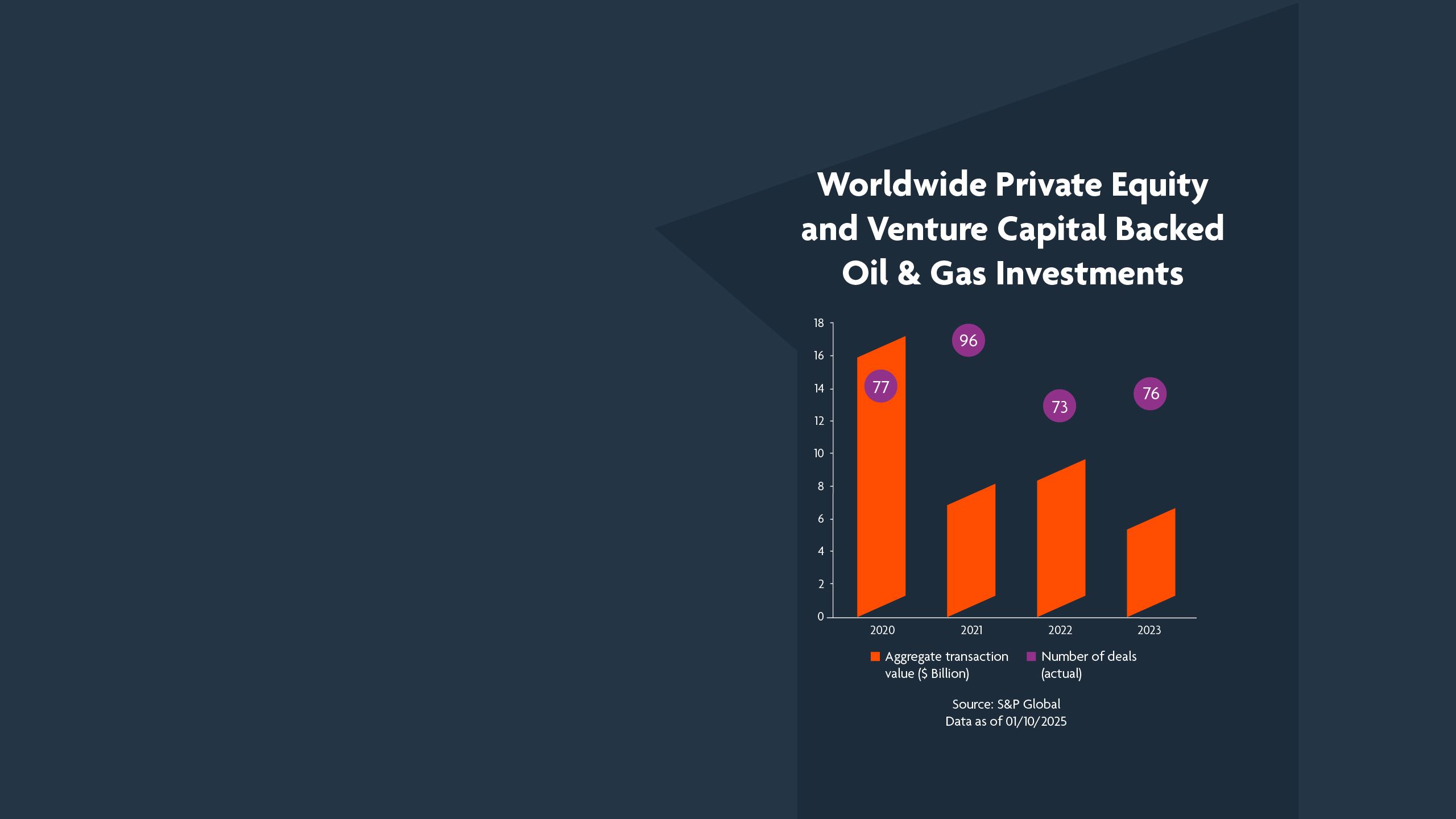 Worldwide Private Equity and Venture Capital Backed Oil & Gas Investments
