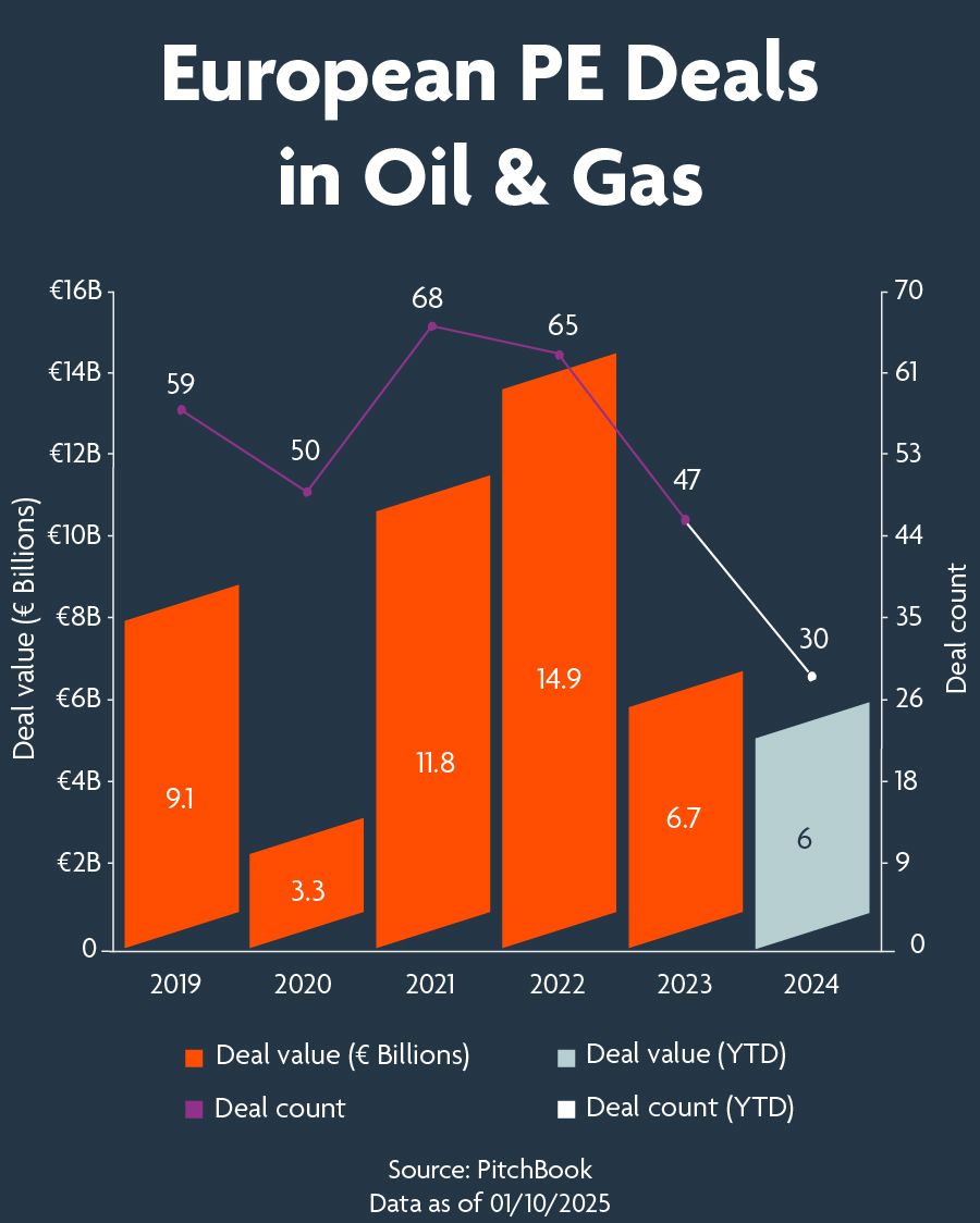 European PE Deals in Oil & Gas