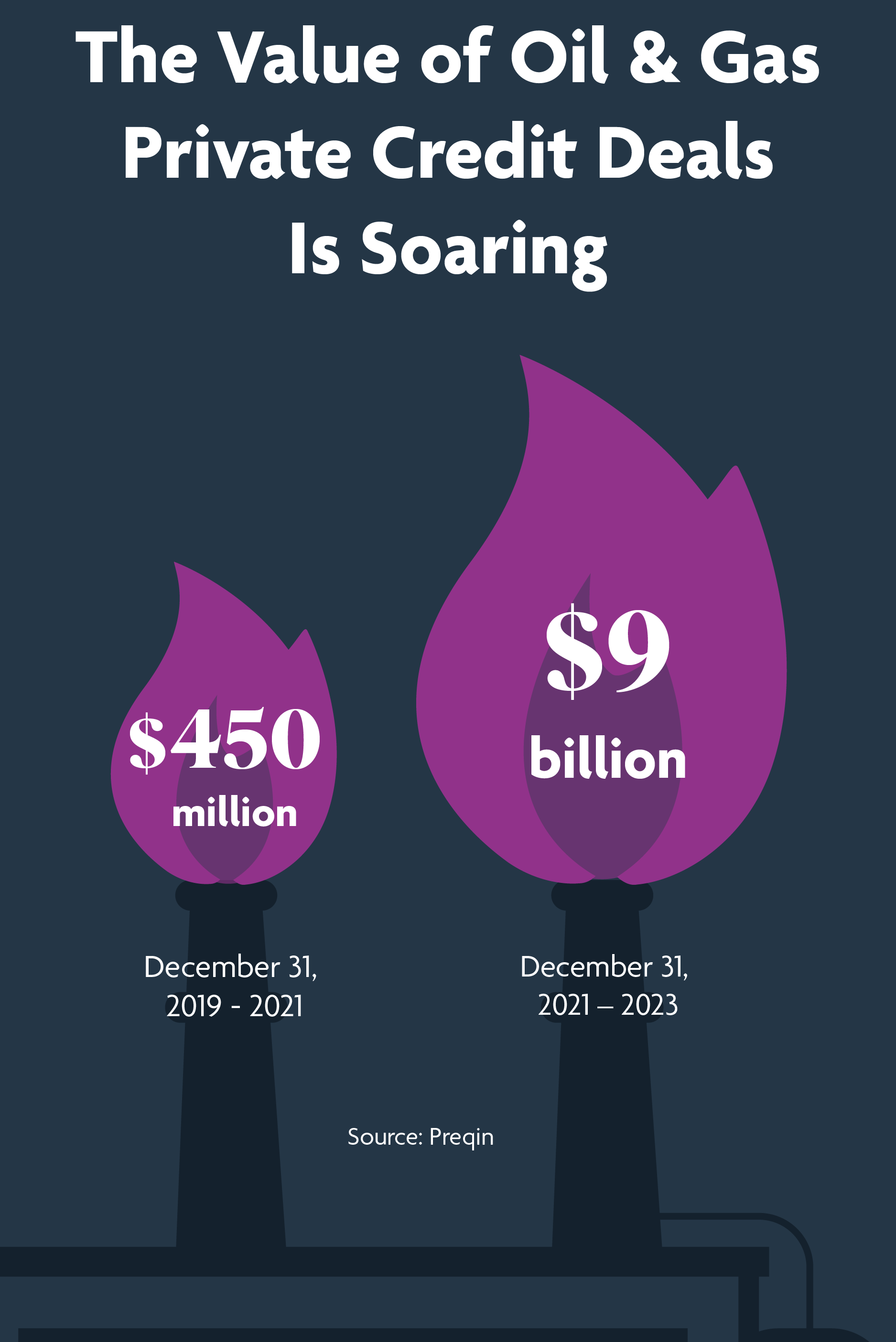The Value of Oil & Gas Private Credit Deals Is Soaring