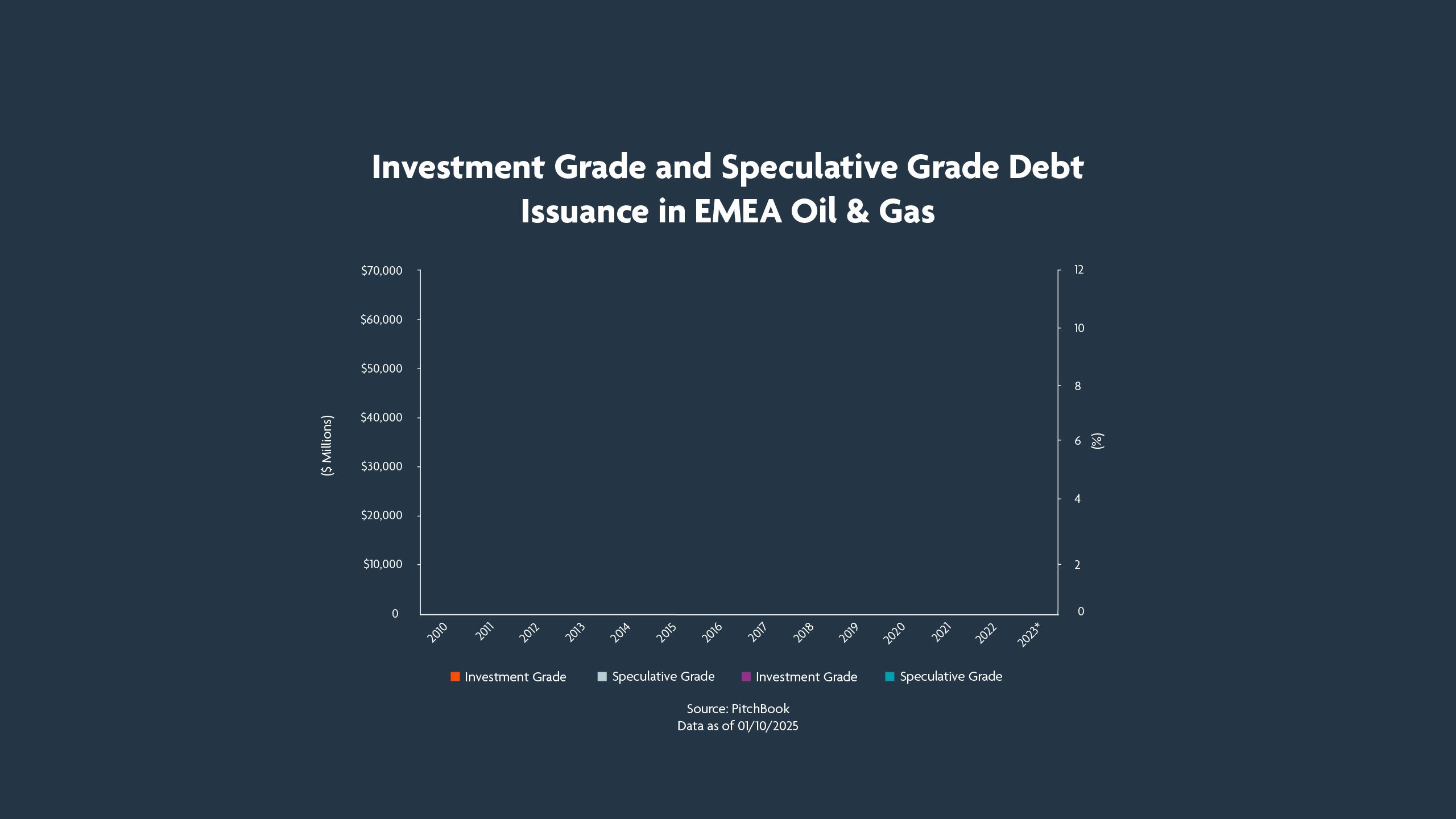 Investment Grade and Speculative Grade DebtIssuance in EMEA Oil & Gas