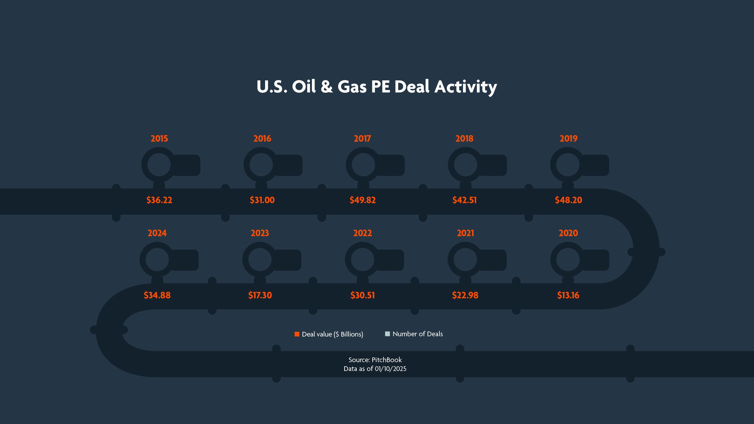 U.S. Oil & Gas PE Deal Activity