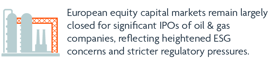 European equity capital markets remain largely closed for significant IPOs of oil & gas companies, reflecting heightened ESG concerns and stricter regulatory pressures.