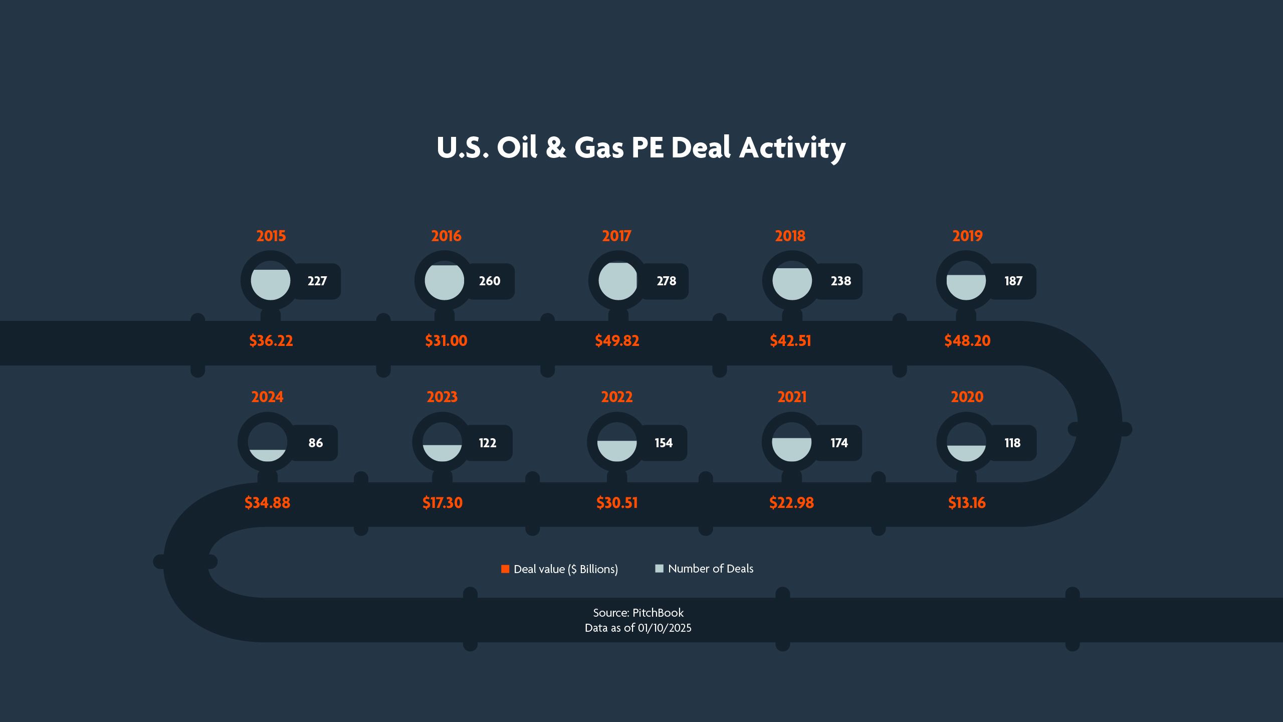 U.S. Oil & Gas PE Deal Activity