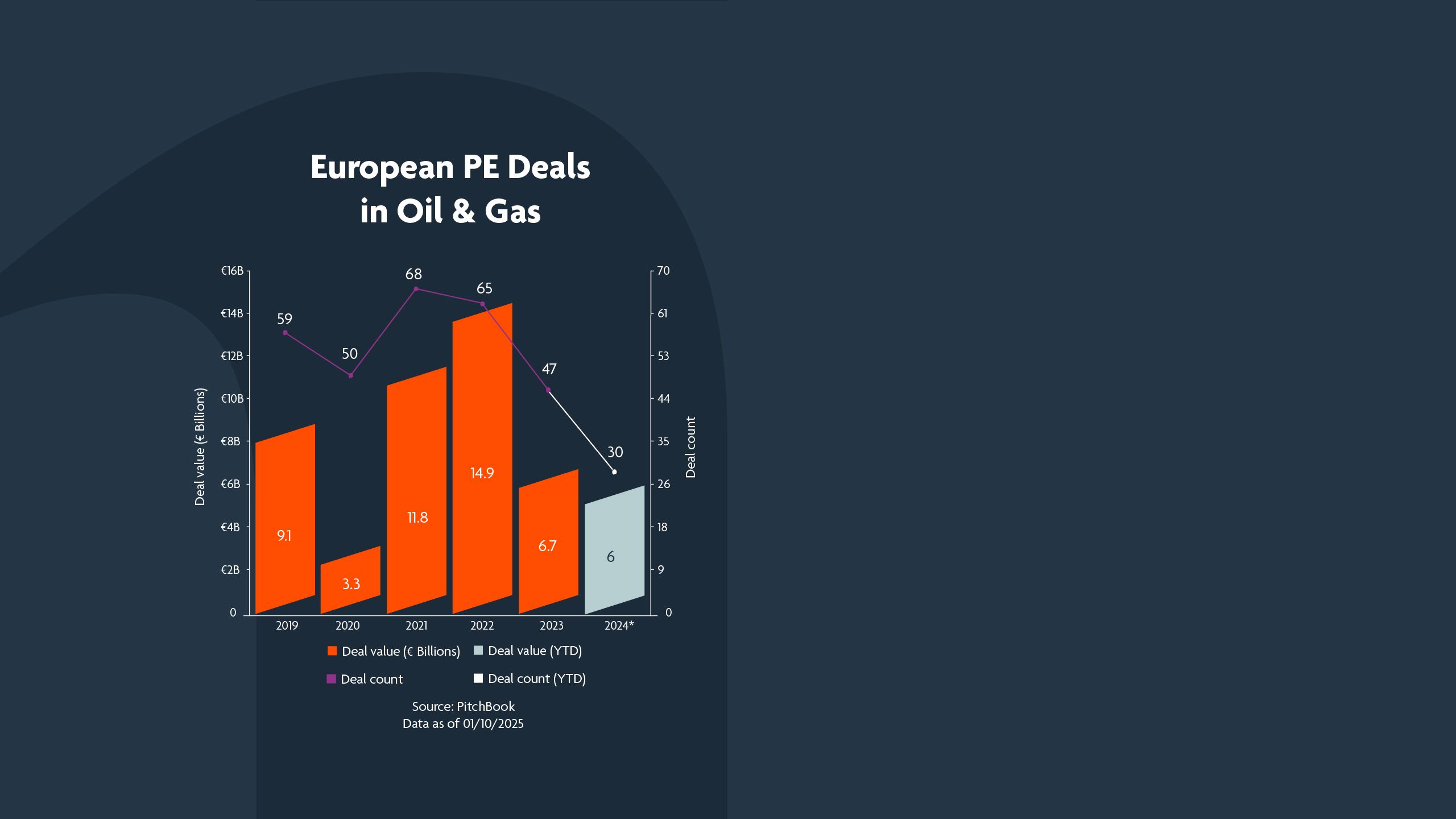 European PE Deals in Oil & Gas