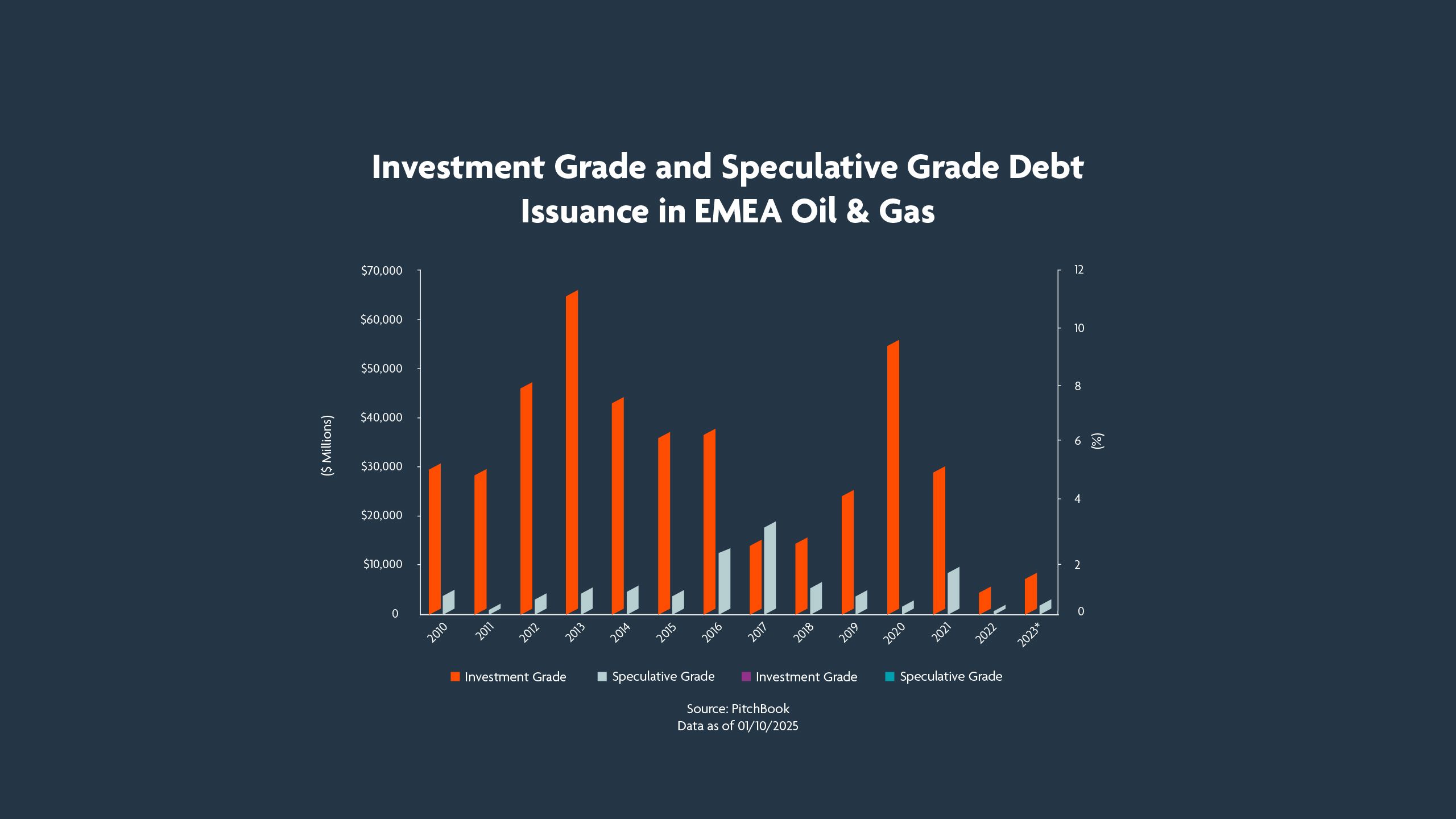 Investment Grade and Speculative Grade Debt Issuance in EMEA Oil & Gas