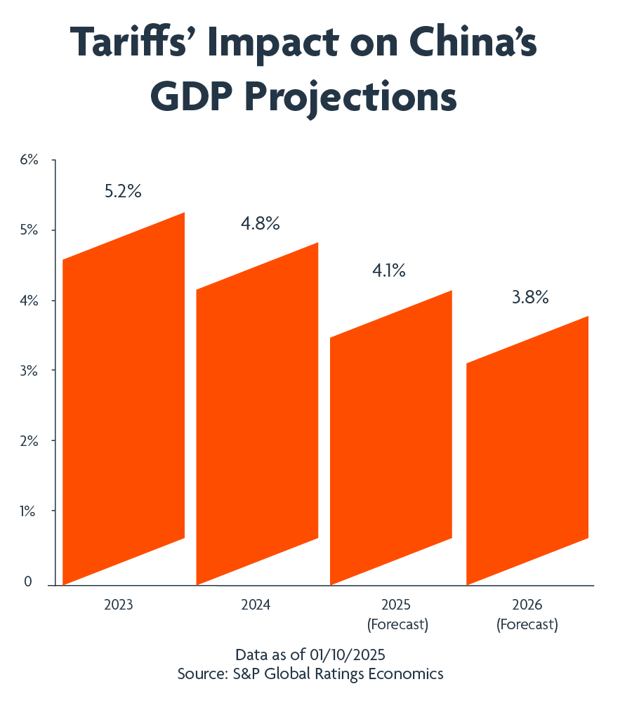 Tariffs’ Impact on China’s GDP Projections