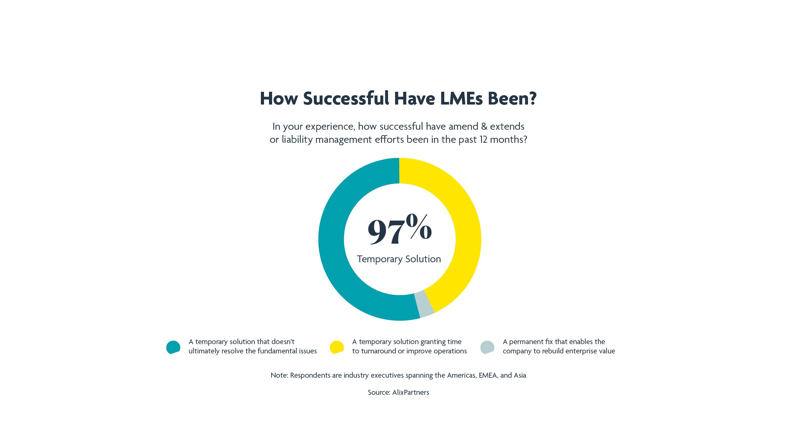 How Successful Have LMEs Been?